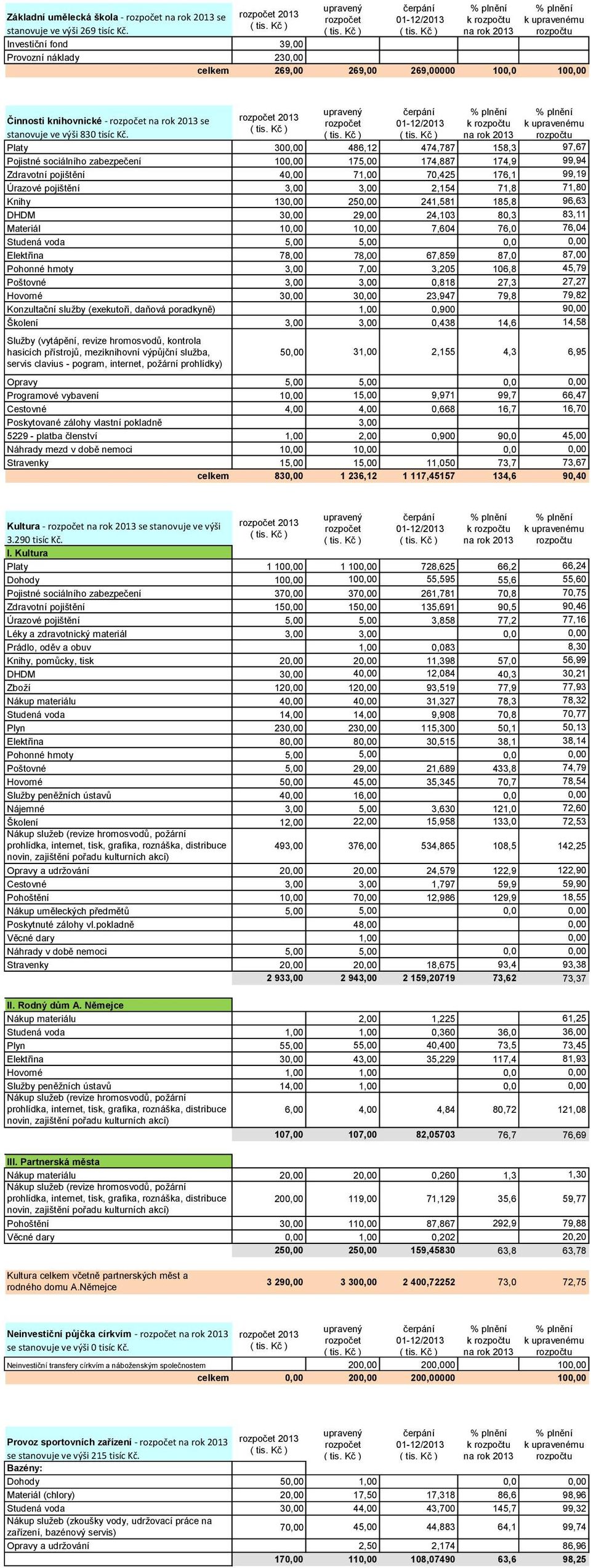 Platy 300,00 486,12 474,787 158,3 97,67 Pojistné sociálního zabezpečení 100,00 175,00 174,887 174,9 99,94 Zdravotní pojištění 40,00 71,00 70,425 176,1 99,19 Úrazové pojištění 3,00 3,00 2,154 71,8