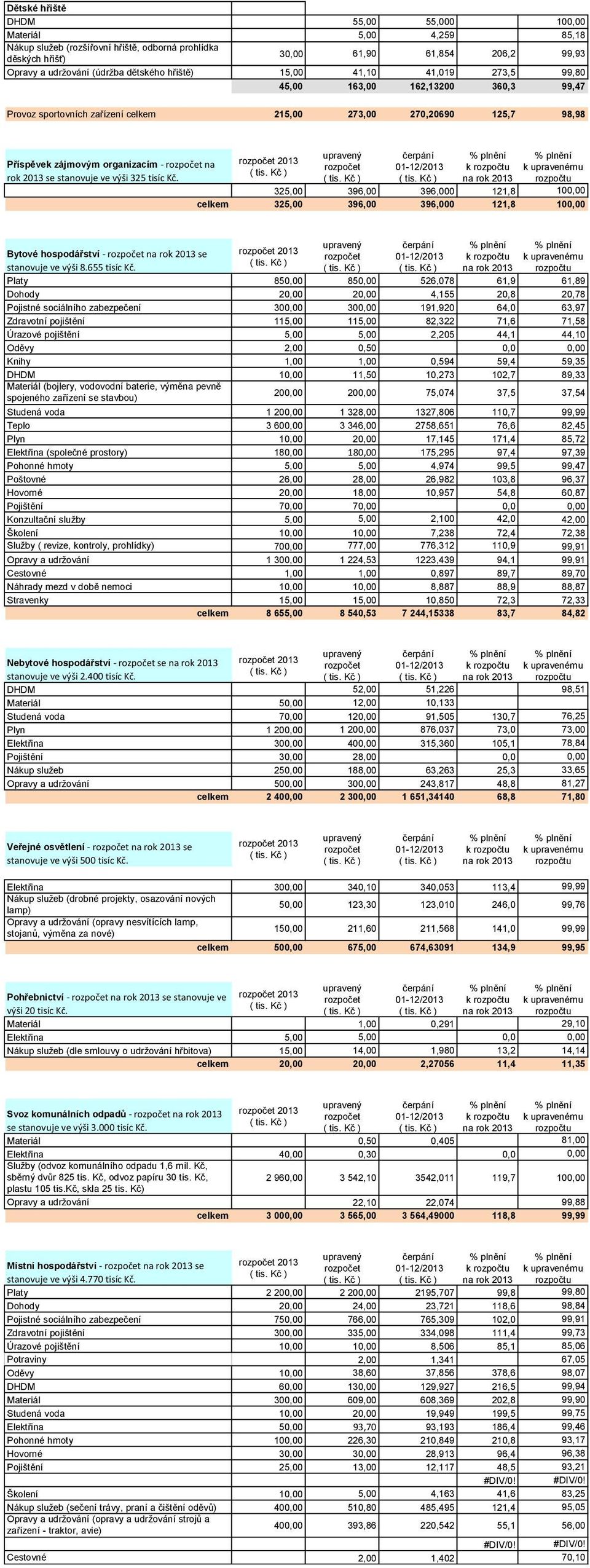 stanovuje ve výši 325 tisíc Kč. 2013 k 325,00 396,00 396,000 121,8 100,00 celkem 325,00 396,00 396,000 121,8 100,00 Bytové hospodářství - se stanovuje ve výši 8.655 tisíc Kč.