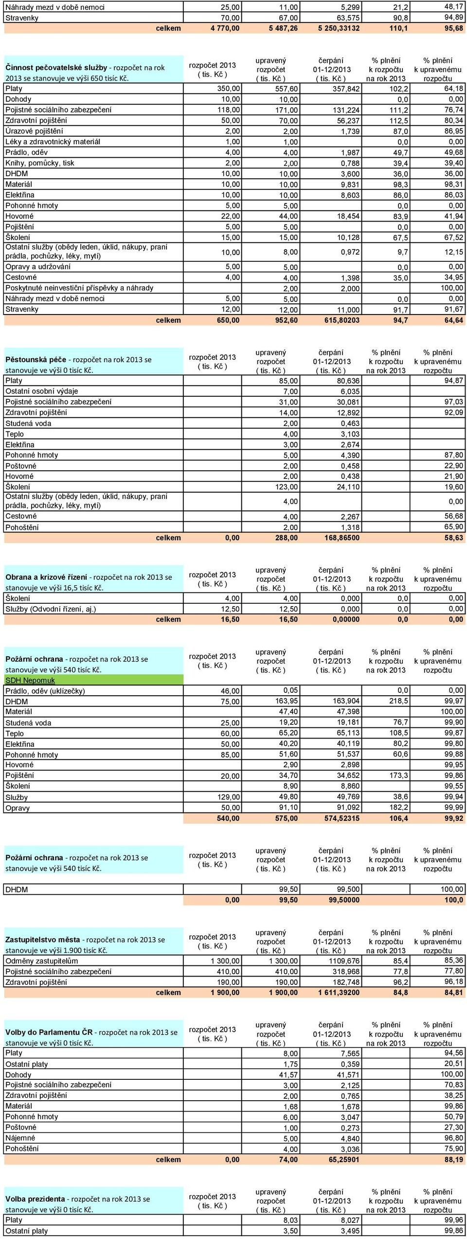 Platy 350,00 557,60 357,842 102,2 64,18 Dohody 10,00 10,00 0,0 0,00 Pojistné sociálního zabezpečení 118,00 171,00 131,224 111,2 76,74 Zdravotní pojištění 50,00 70,00 56,237 112,5 80,34 Úrazové