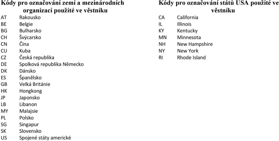 Velká Británie Hongkong Japonsko Libanon Malajsie Polsko Singapur Slovensko Spojené státy americké Kódy pro označování