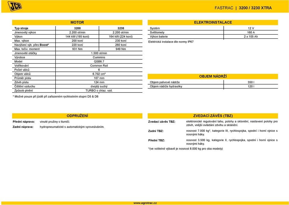 Objem válců Průměr pístu Zdvih pístu Čištění vzduchu 1.500 ot/min Cummins QSB6.7 Common Rail 6 6.