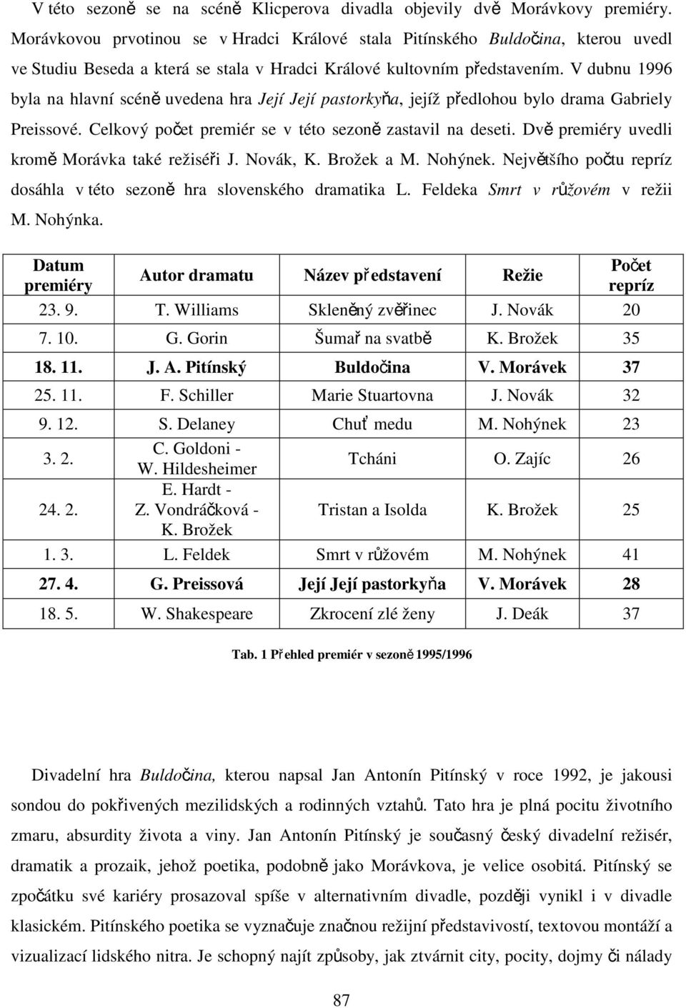 V dubnu 1996 byla na hlavní scéně uvedena hra Její Její pastorkyňa, jejíž předlohou bylo drama Gabriely Preissové. Celkový počet premiér se v této sezoně zastavil na deseti.