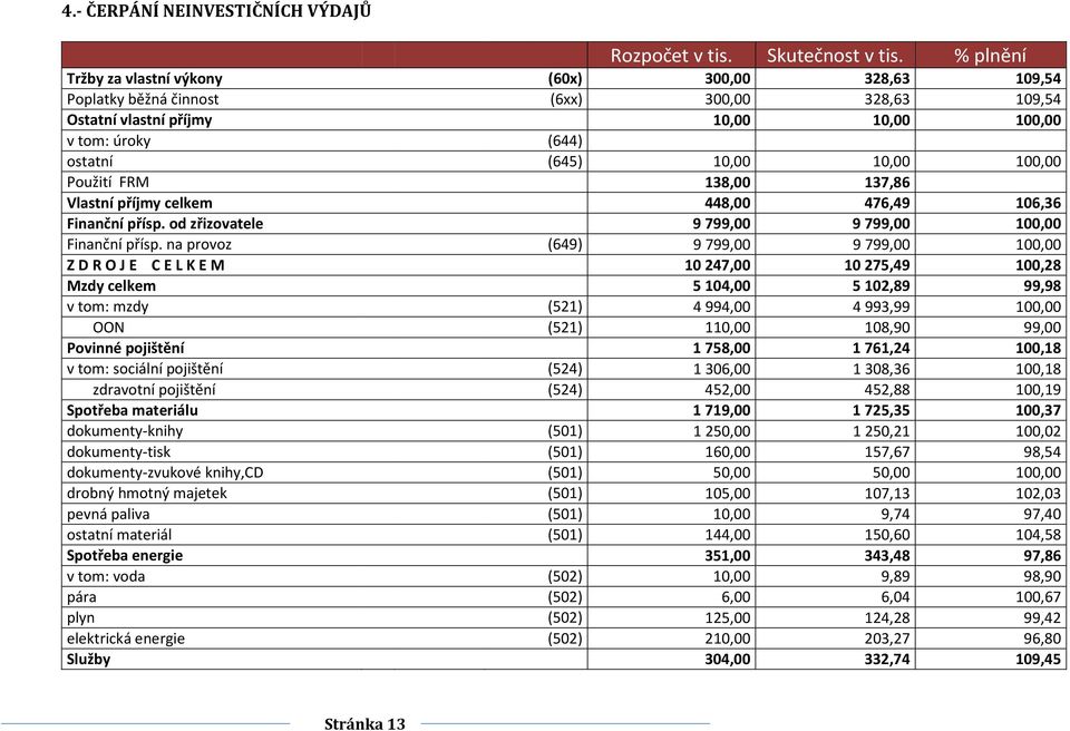 100,00 Použití FRM 138,00 137,86 Vlastní příjmy celkem 448,00 476,49 106,36 Finanční přísp. od zřizovatele 9799,00 9799,00 100,00 Finanční přísp.