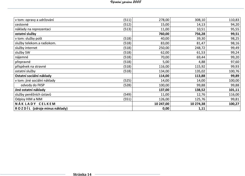 (518) 83,00 81,47 98,16 služby internet (518) 250,00 248,72 99,49 služby SW (518) 62,00 61,53 99,24 nájemné (518) 70,00 69,44 99,20 přepravné (518) 5,00 4,88 97,60 příspěvek na stravné (518) 116,00