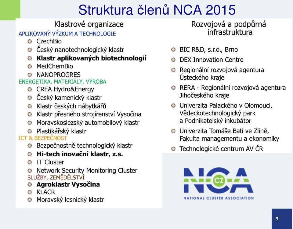 technologický klastr Hi-tech inovační klastr, z.s. IT Cluster Network Security Monitoring Cluster SLUŽBY, ZEMĚDĚLSTVÍ Agroklastr Vysočina KLACR Moravský lesnický klastr Rozvojová a podpůrná infrastruktura BIC R&D, s.