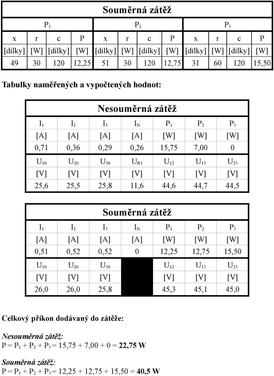 25,5 25,8 11,6 44,6 44,7 44,5 Souměrná zátěž I 1 I 2 I 3 I N P 1 P 2 P 3 [A] [A] [A] [A] [W] [W] [W] 0,51 0,52 0,52 0 12,25 12,75 15,50 U 10 U 20 U 30 U 12 U 13 U 23 [V] [V] [V] [V] [V] [V]