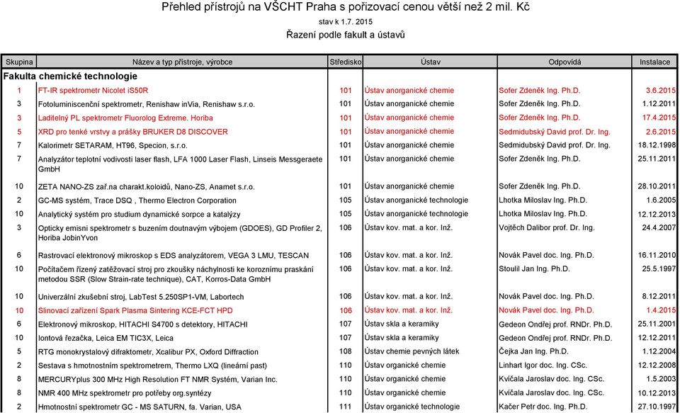 Sofer Zdeněk Ing. Ph.D. 3.6.2015 3 Fotoluminiscenční spektrometr, Renishaw invia, Renishaw s.r.o. 101 Ústav anorganické chemie Sofer Zdeněk Ing. Ph.D. 1.12.