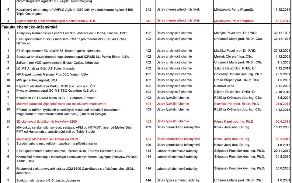 17,12,2014 Triple Quadrupole 4 Agilent Infinity 1290 chromatograf s detektorem Q-TOF 342 Ústav chemie přírodních latek Mikšátková Petra PharmDr.
