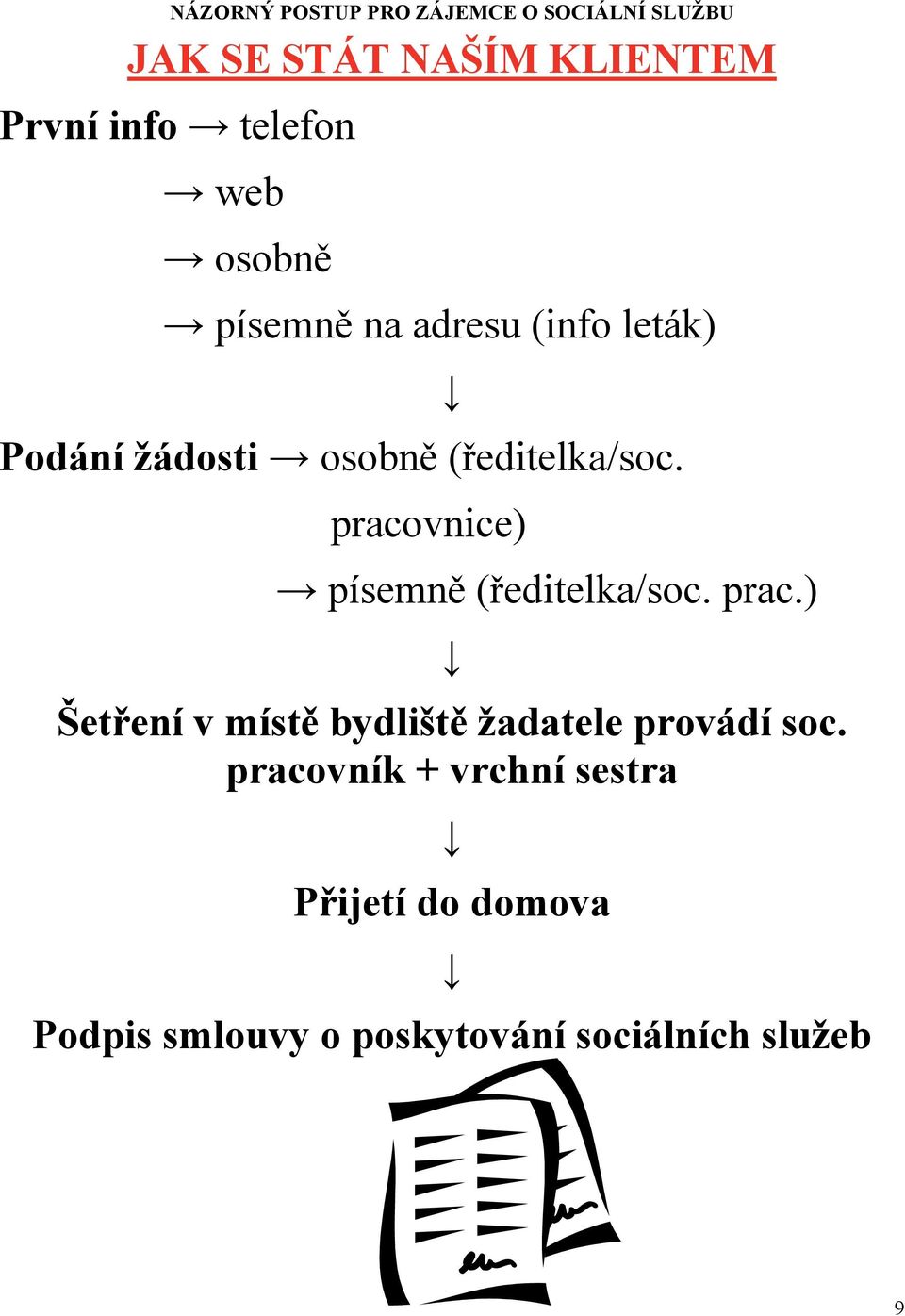 pracovnice) písemně (ředitelka/soc. prac.) Šetření v místě bydliště žadatele provádí soc.