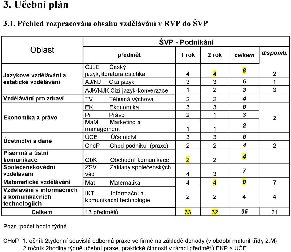 EK Ekonomika 3 3 6 Ekonomika a právo Pr Právo 2 1 3 2 MaM Marketing a 2 management 1 1 Účetnictví a daně ÚCE Účetnictví 3 3 6 ChoP Chod podniku (praxe) 2 2 4 2 Písemná a ústní komunikace ObK Obchodní