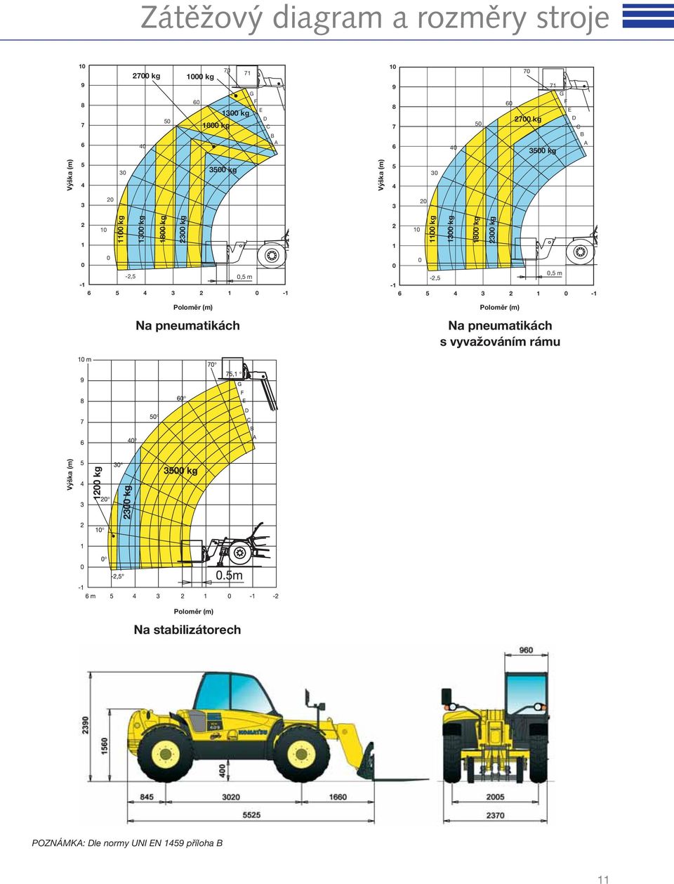 10 1100 kg 1300 kg 1800 kg 2300 kg 0 0-2,5 0,5 m -1 6 5 4 3 2 1 0-1 Poloměr (m) Na pneumatikách 0 0 0,5 m -2,5-1 6 5 4 3 2 1 0-1