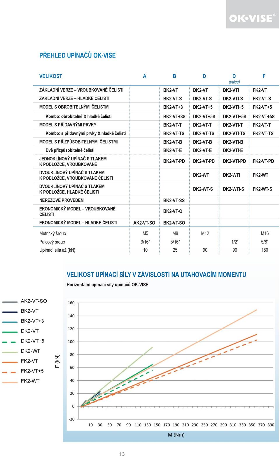 K2-VT-TS K2-VTI-TS FK2-VT-TS MOEL S PŘÍZPŮSOITELNÝMI ČELISTMI K2-VT- K2-VT- K2-VTI- vě přizpůsobitelné čelisti K2-VT-E K2-VT-E K2-VTI-E JENOKLÍNOVÝ UPÍNČ S TLKEM K POLOŽCE, VROUKOVNÉ VOUKLÍNOVÝ UPÍNČ