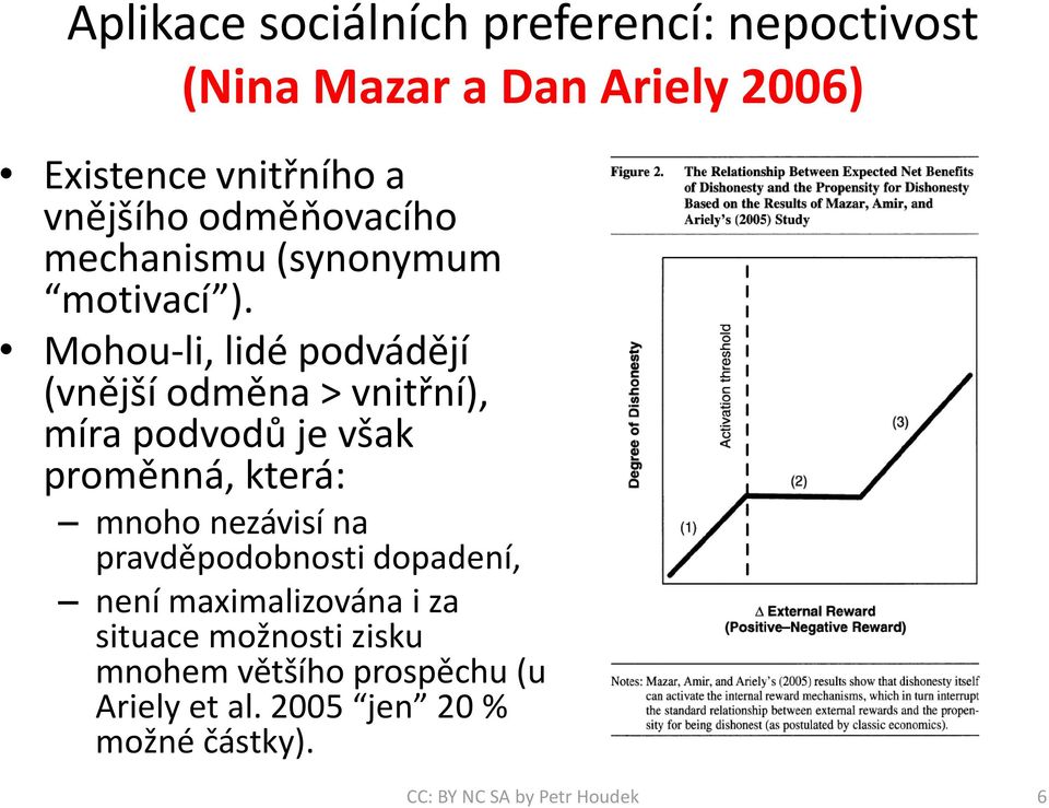 Mohou-li, lidé podvádějí (vnější odměna > vnitřní), míra podvodů je však proměnná, která: mnoho nezávisí na