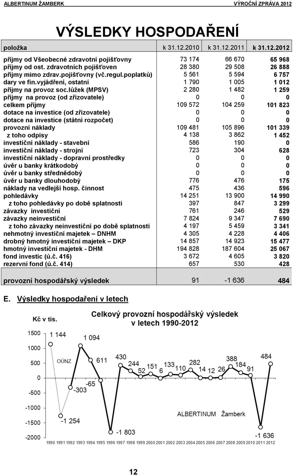 lůžek (MPSV) 2 280 1 482 1 259 příjmy na provoz (od zřizovatele) 0 0 0 celkem příjmy 109 572 104 259 101 823 dotace na investice (od zřizovatele) 0 0 0 dotace na investice (státní rozpočet) 0 0 0