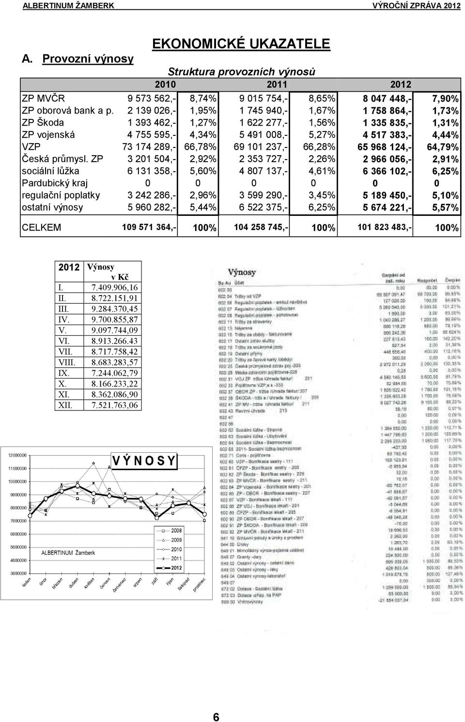 66,78% 69 101 237,- 66,28% 65 968 124,- 64,79% Česká průmysl.