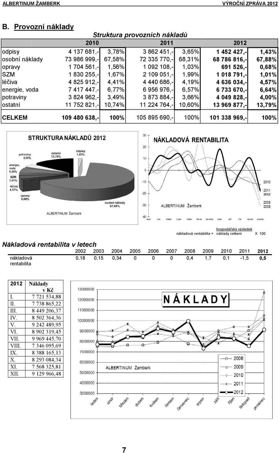 447,- 6,77% 6 956 976,- 6,57% 6 733 670,- 6,64% potraviny 3 824 962,- 3,49% 3 873 884,- 3,66% 4 049 828,- 4,00% ostatní 11 752 821,- 10,74% 11 224 764,- 10,60% 13 969 877,- 13,79% CELKEM 109 480