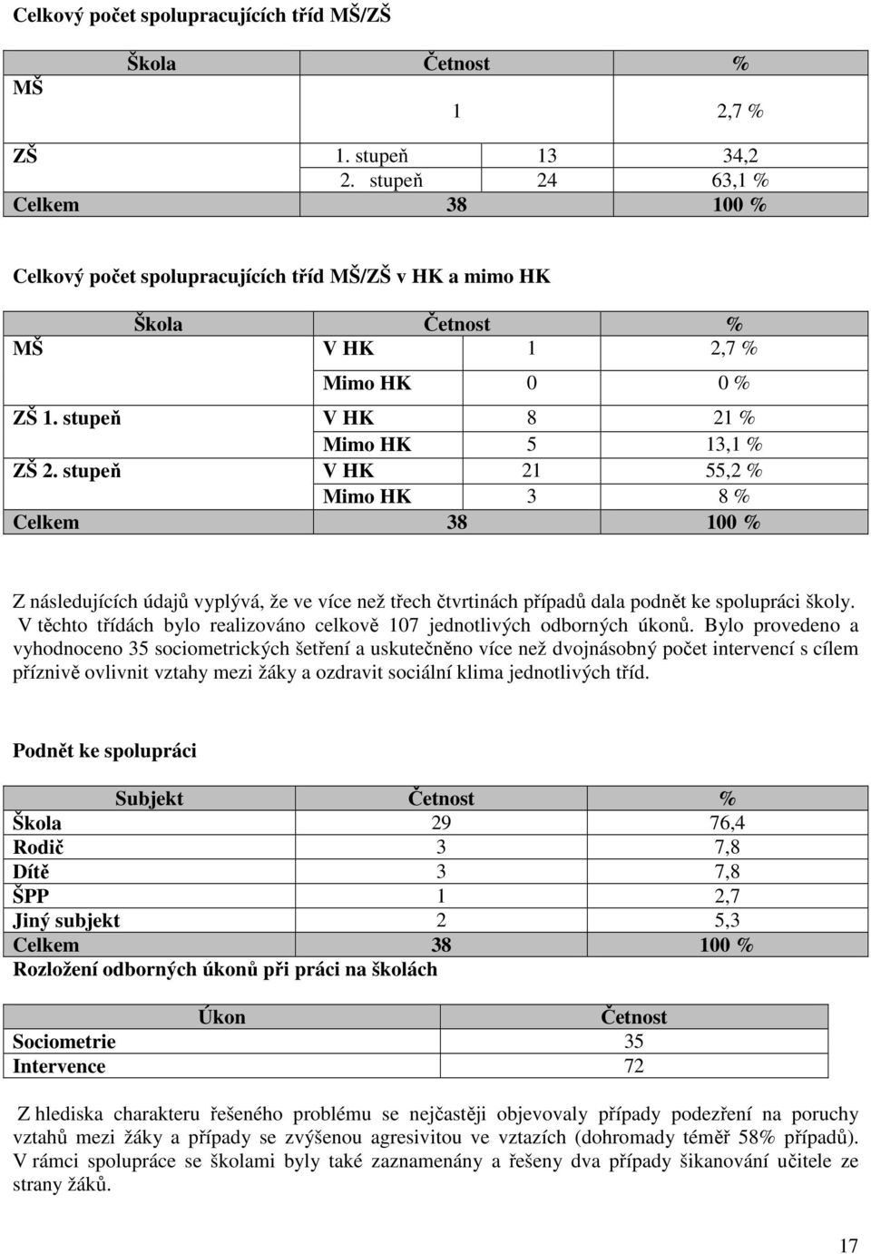 stupeň V HK 21 55,2 % Mimo HK 3 8 % Celkem 38 100 % Z následujících údajů vyplývá, že ve více než třech čtvrtinách případů dala podnět ke spolupráci školy.