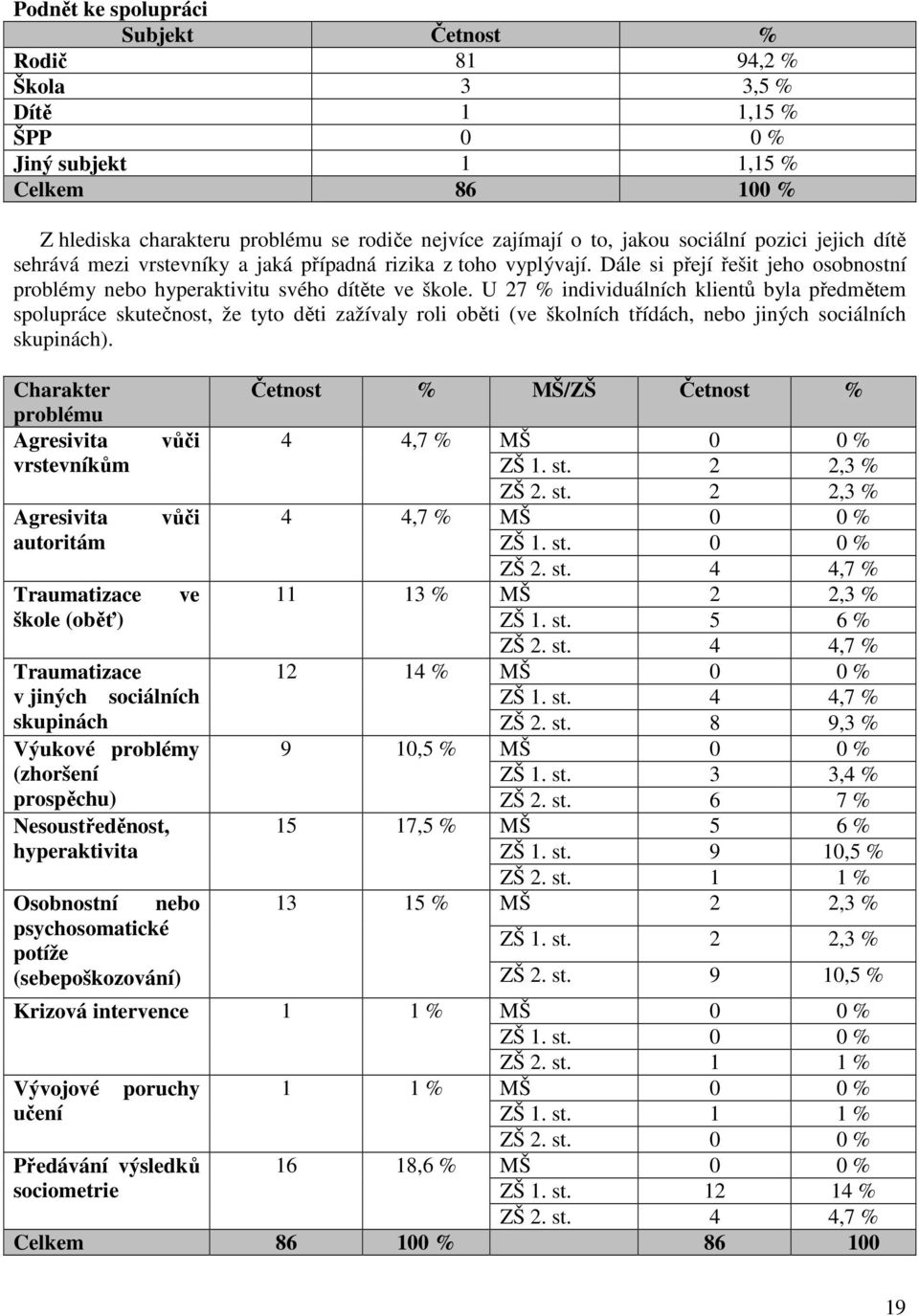 U 27 % individuálních klientů byla předmětem spolupráce skutečnost, že tyto děti zažívaly roli oběti (ve školních třídách, nebo jiných sociálních skupinách).