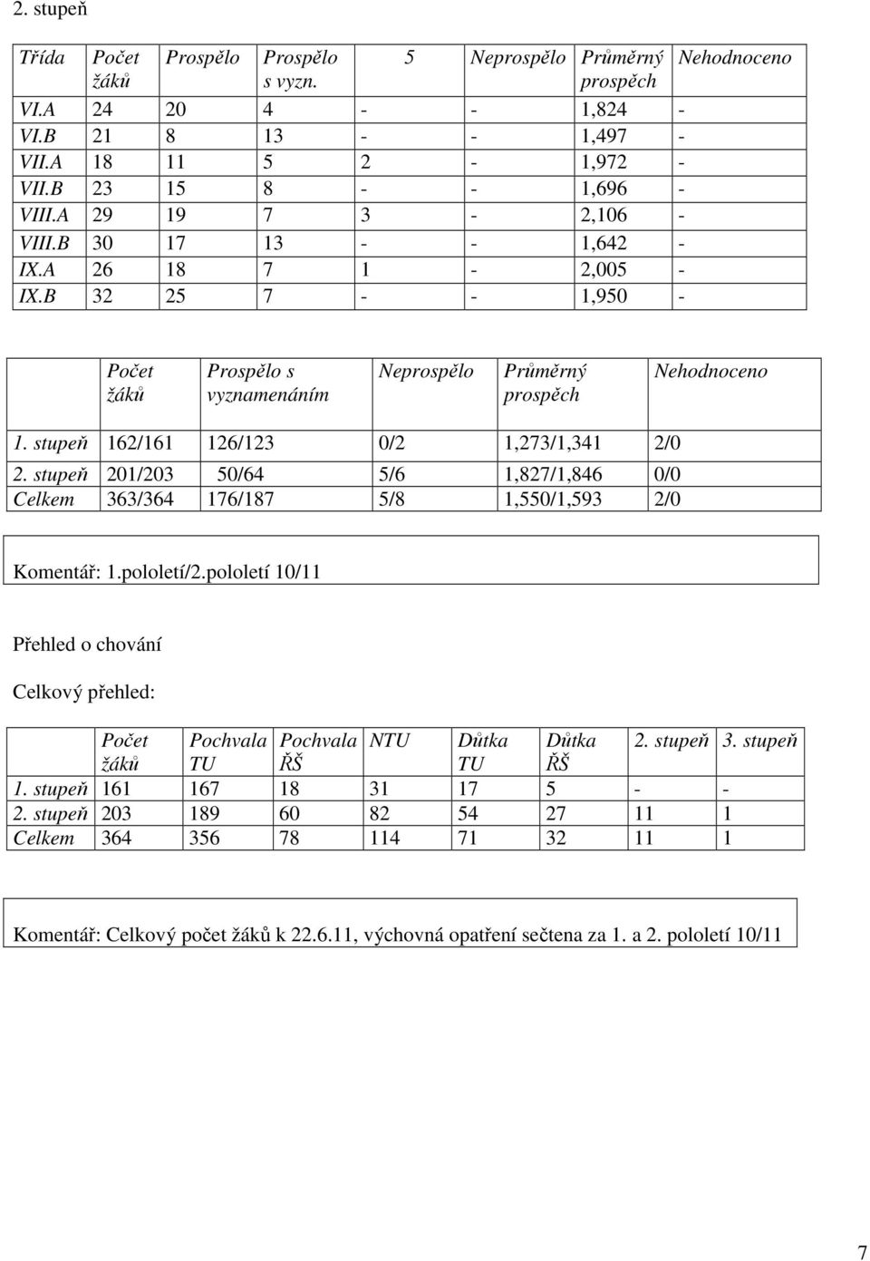 B 32 25 7 - - 1,950 - Počet žáků Prospělo s vyznamenáním Neprospělo Průměrný prospěch Nehodnoceno 1. stupeň 162/161 126/123 0/2 1,273/1,341 2/0 2.