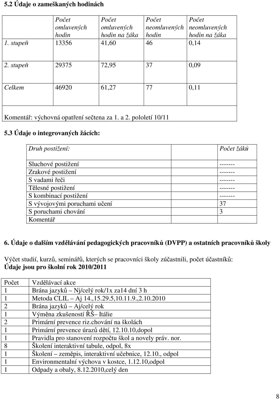 3 Údaje o integrovaných žácích: Druh postižení: Počet žáků Sluchové postižení ------- Zrakové postižení ------- S vadami řeči ------- Tělesné postižení ------- S kombinací postižení ------- S