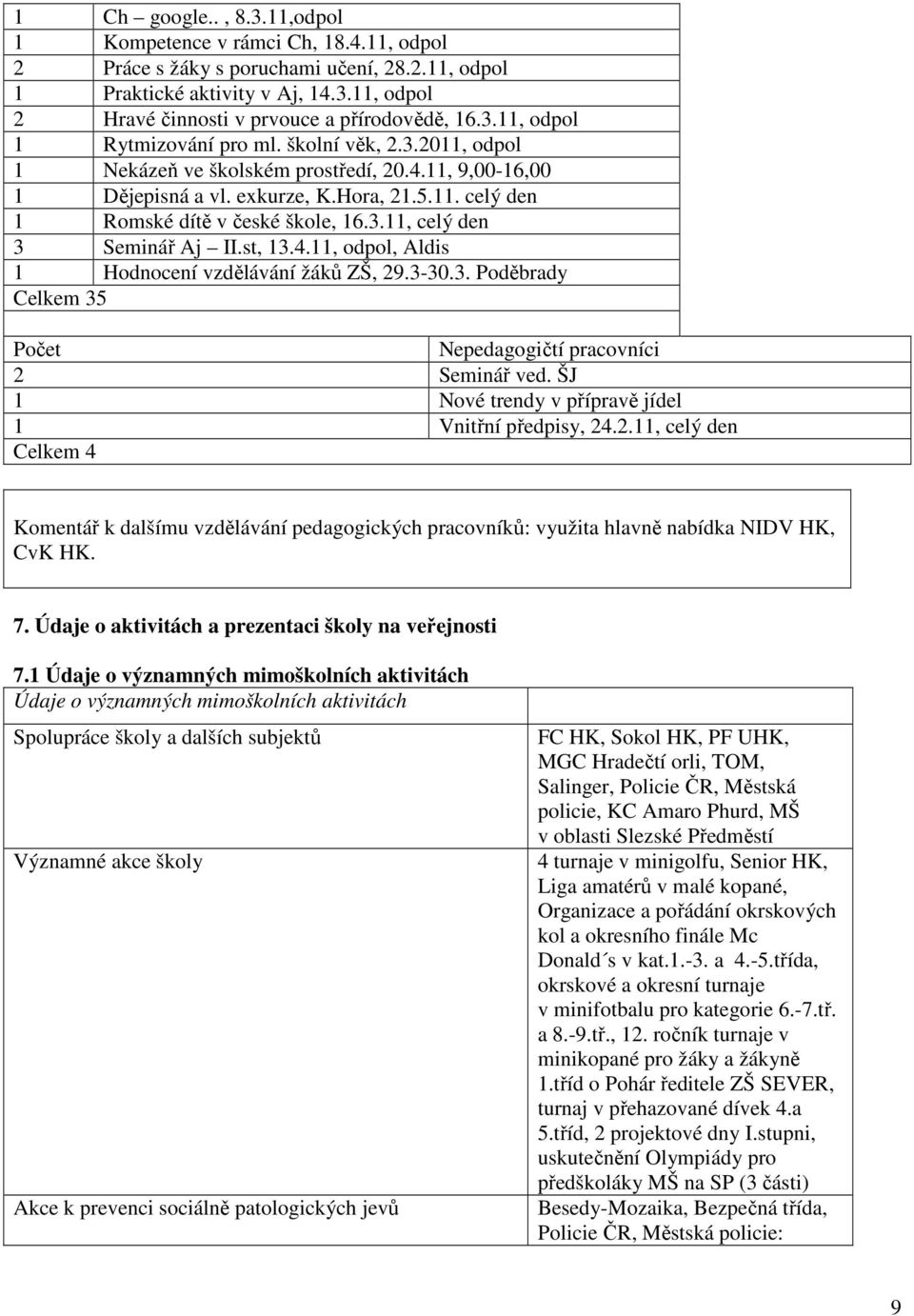 3.11, celý den 3 Seminář Aj II.st, 13.4.11, odpol, Aldis 1 Hodnocení vzdělávání žáků ZŠ, 29.3-30.3. Poděbrady Celkem 35 Počet Nepedagogičtí pracovníci 2 Seminář ved.