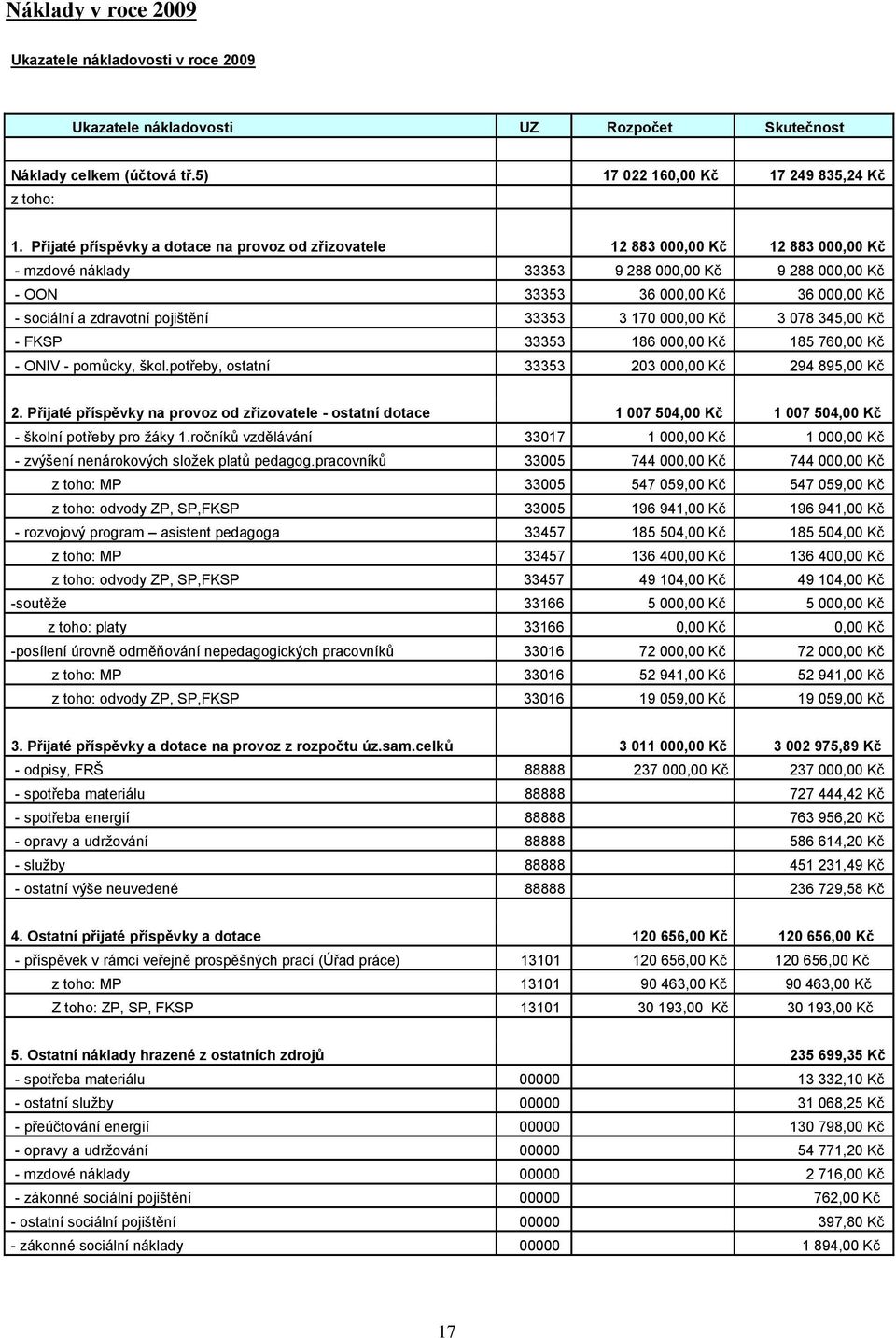 zdravotní pojištění 33353 3 170 000,00 Kč 3 078 345,00 Kč - FKSP 33353 186 000,00 Kč 185 760,00 Kč - ONIV - pomůcky, škol.potřeby, ostatní 33353 203 000,00 Kč 294 895,00 Kč 2.