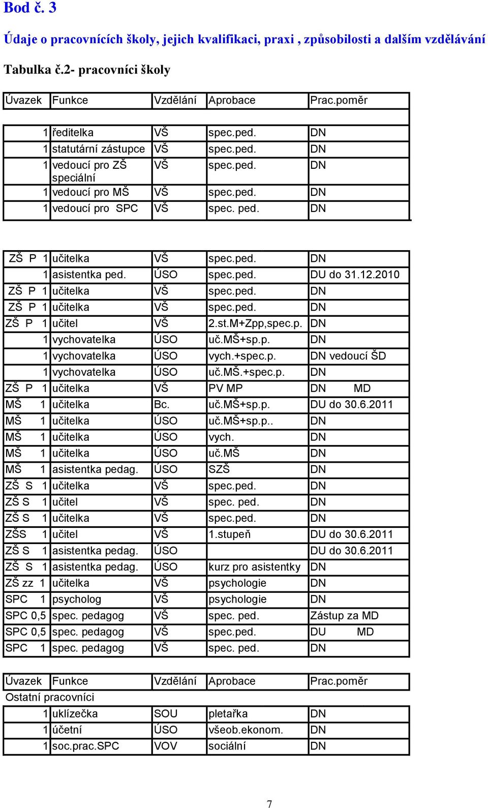 ÚSO spec.ped. DU do 31.12.2010 ZŠ P 1 učitelka VŠ spec.ped. DN ZŠ P 1 učitelka VŠ spec.ped. DN ZŠ P 1 učitel VŠ 2.st.M+Zpp,spec.p. DN 1 vychovatelka ÚSO uč.mš+sp.p. DN 1 vychovatelka ÚSO vych.+spec.p. DN vedoucí ŠD 1 vychovatelka ÚSO uč.