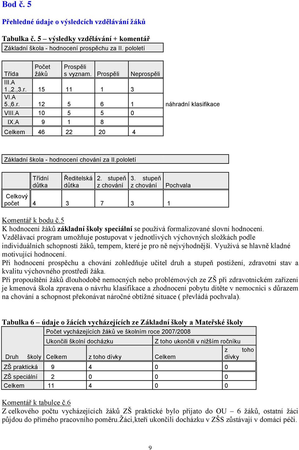 pololetí Třídní důtka Ředitelská důtka 2. stupeň z chování 3. stupeň z chování Celkový počet 4 3 7 3 1 Pochvala Komentář k bodu č.