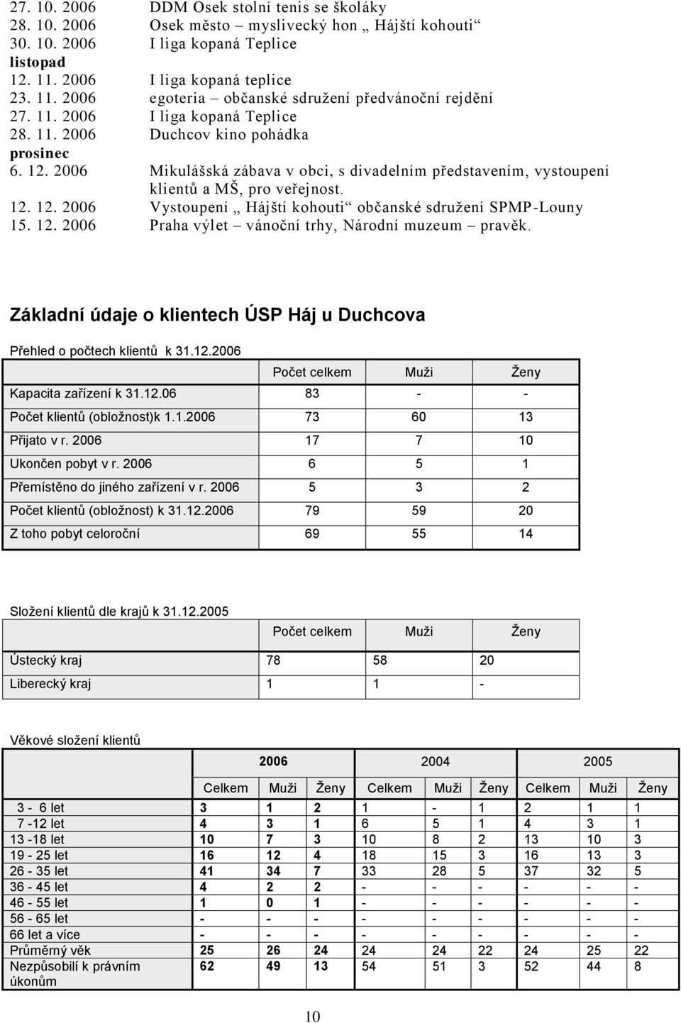 2006 Mikulášská zábava v obci, s divadelním představením, vystoupení klientů a MŠ, pro veřejnost. 12. 12. 2006 Vystoupení Hájští kohouti občanské sdruţení SPMP-Louny 15. 12. 2006 Praha výlet vánoční trhy, Národní muzeum pravěk.