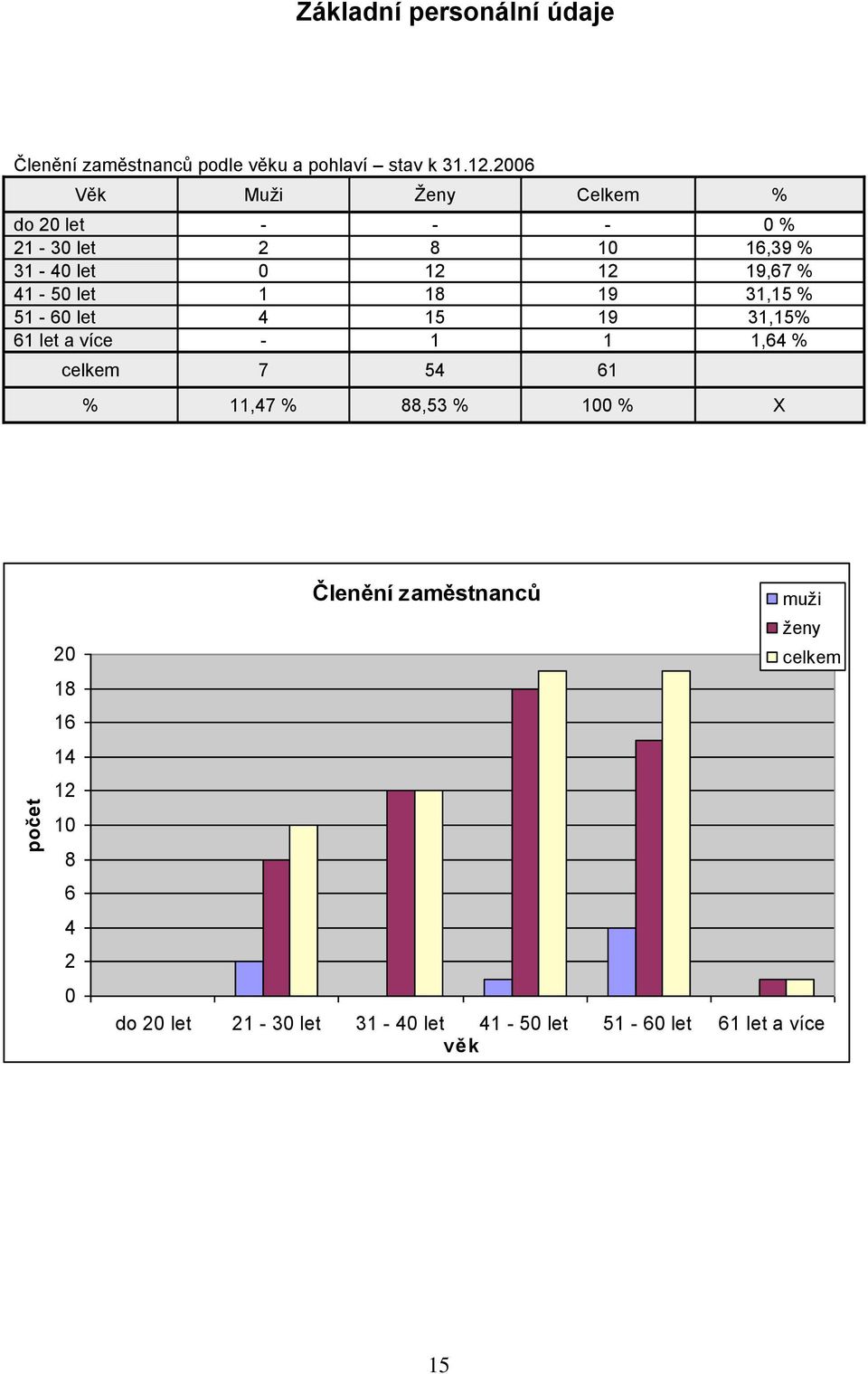 1 18 19 31,15 % 51-60 let 4 15 19 31,15% 61 let a více - 1 1 1,64 % celkem 7 54 61 % 11,47 % 88,53 % 100 % X