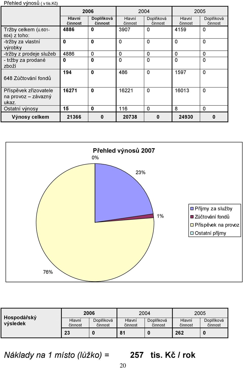 Příspěvek zřizovatele 16271 0 16221 0 16013 0 na provoz závazný ukaz.