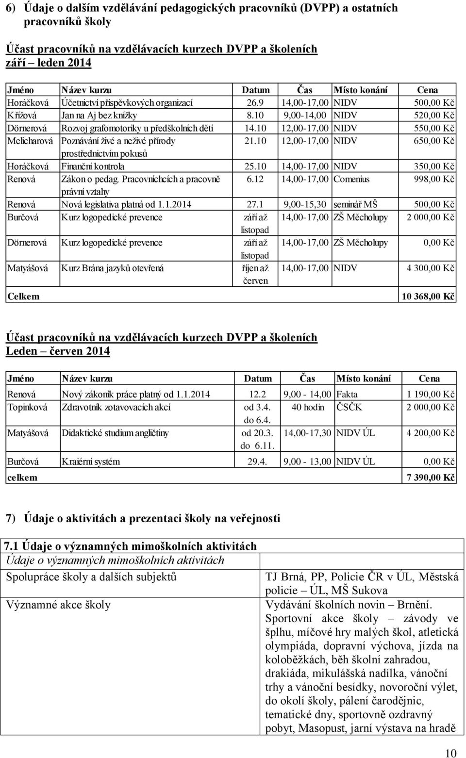 10 9,00-14,00 NIDV 520,00 Kč Dörnerová Rozvoj grafomotoriky u předškolních dětí 14.10 12,00-17,00 NIDV 550,00 Kč Melicharová Poznávání živé a neživé přírody 21.