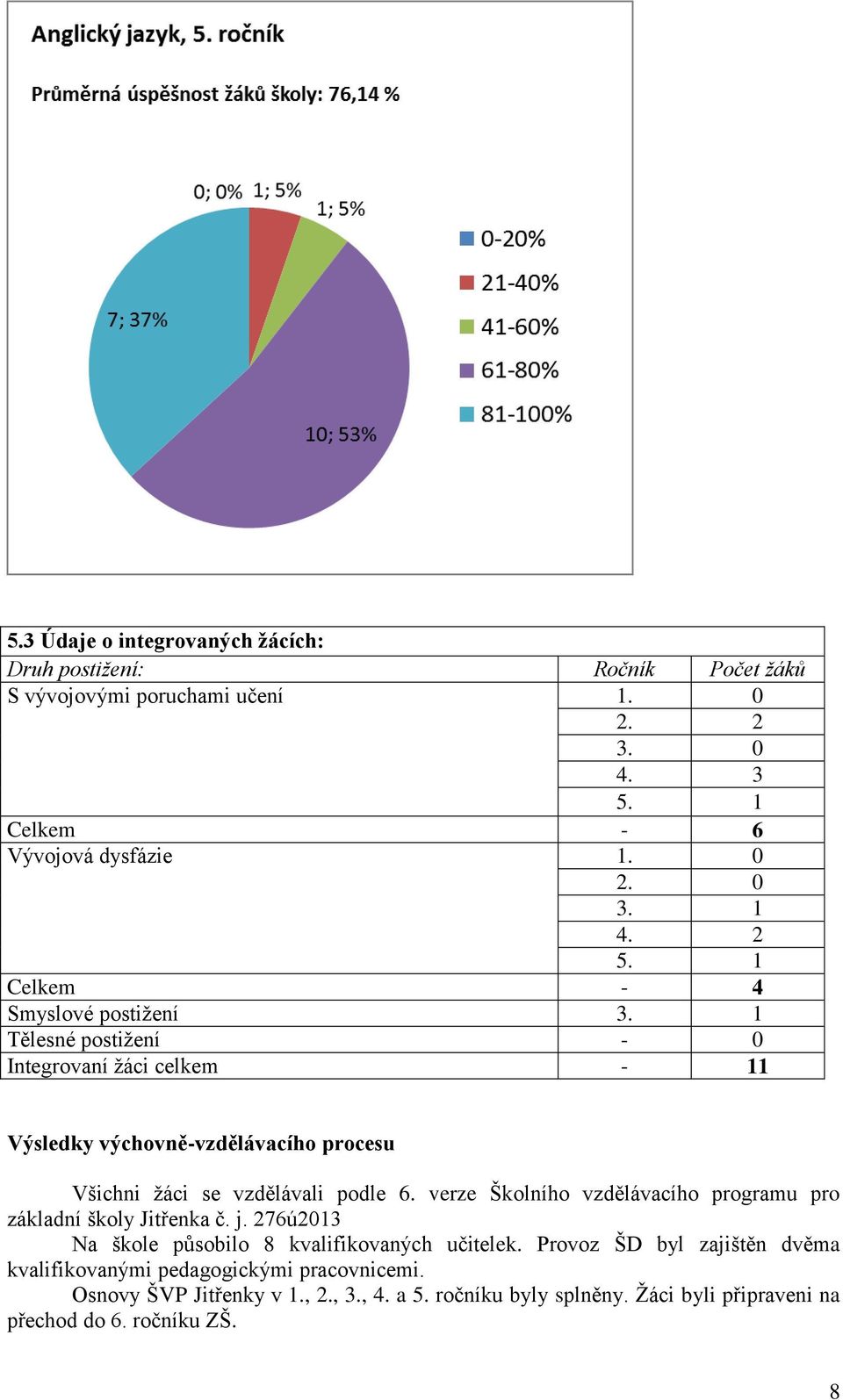 1 Tělesné postižení - 0 Integrovaní žáci celkem - 11 Výsledky výchovně-vzdělávacího procesu Všichni žáci se vzdělávali podle 6.