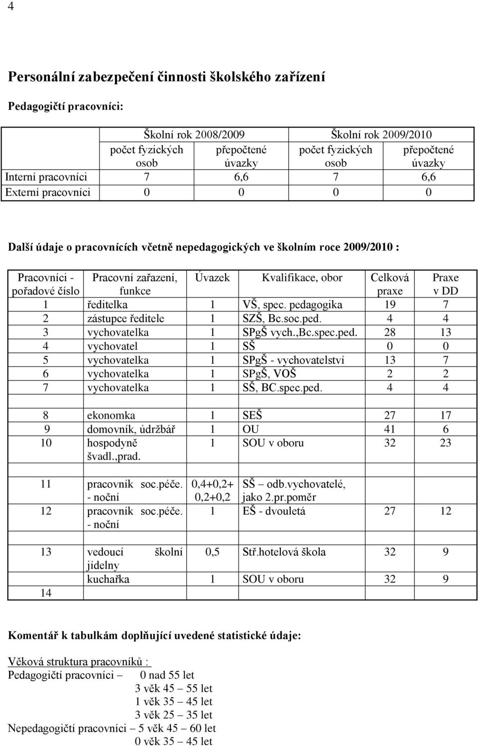 Kvalifikace, obor Celková praxe Praxe v DD 1 ředitelka 1 VŠ, spec. pedagogika 19 7 2 zástupce ředitele 1 SZŠ, Bc.soc.ped. 4 4 3 vychovatelka 1 SPgŠ vych.,bc.spec.ped. 28 13 4 vychovatel 1 SŠ 0 0 5 vychovatelka 1 SPgŠ - vychovatelství 13 7 6 vychovatelka 1 SPgŠ, VOŠ 2 2 7 vychovatelka 1 SŠ, BC.