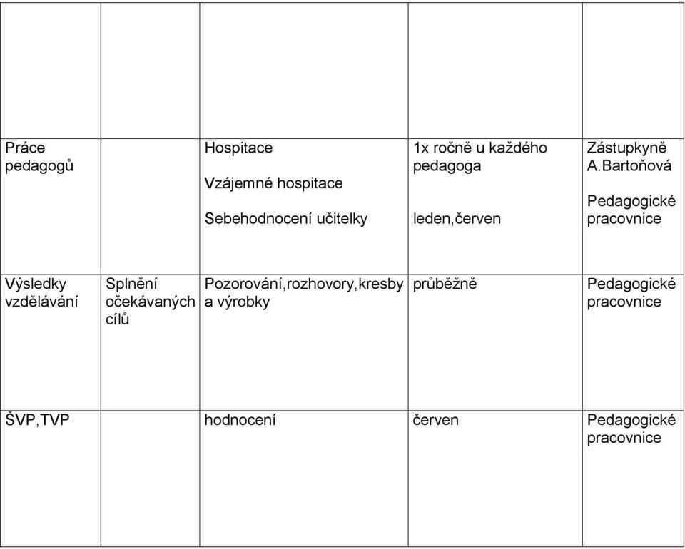 Bartoňová Pedagogické pracovnice Výsledky vzdělávání Splnění očekávaných cílů