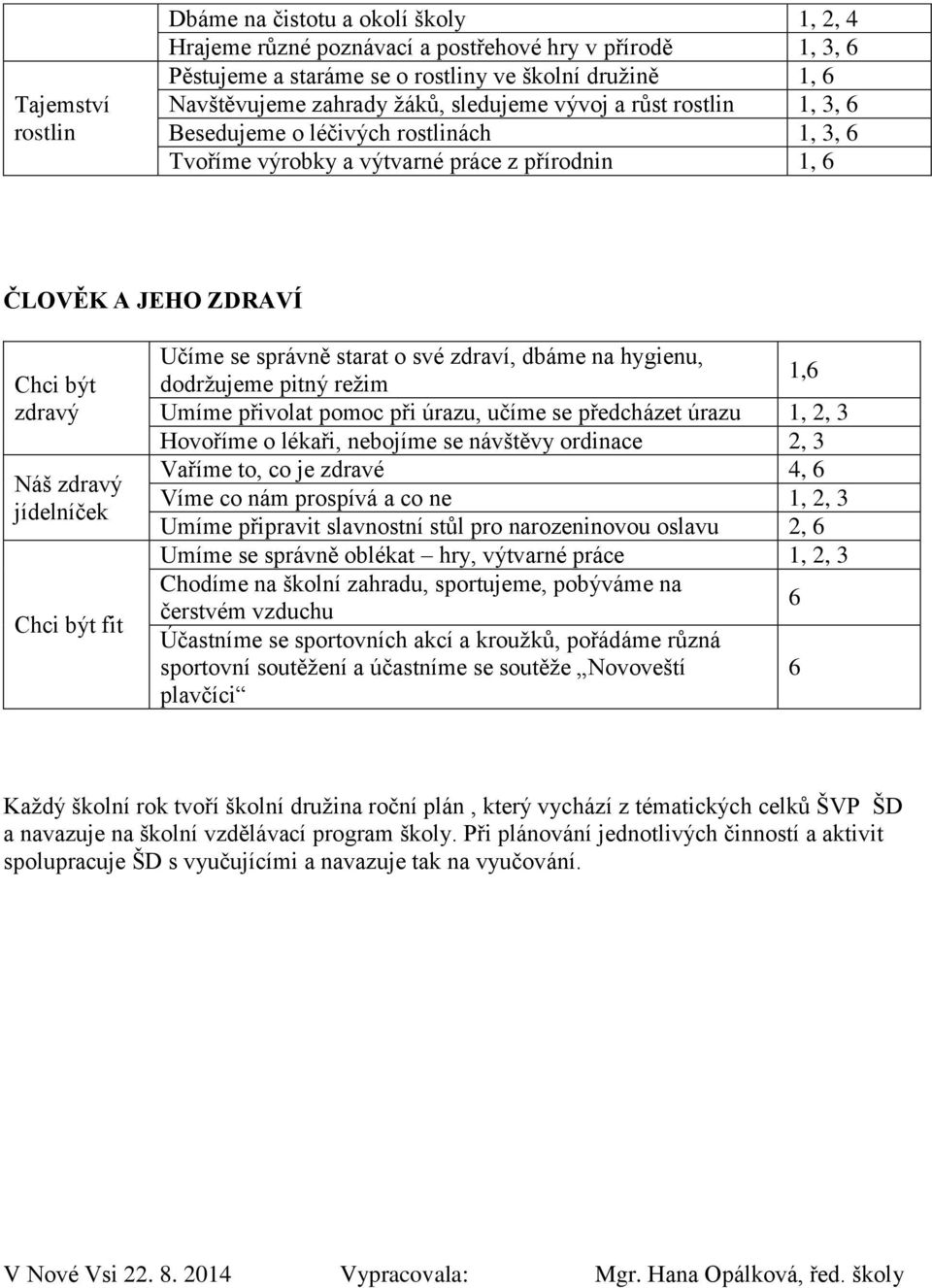 fit Učíme se správně starat o své zdraví, dbáme na hygienu, dodržujeme pitný režim 1,6 Umíme přivolat pomoc při úrazu, učíme se předcházet úrazu 1, 2, 3 Hovoříme o lékaři, nebojíme se návštěvy