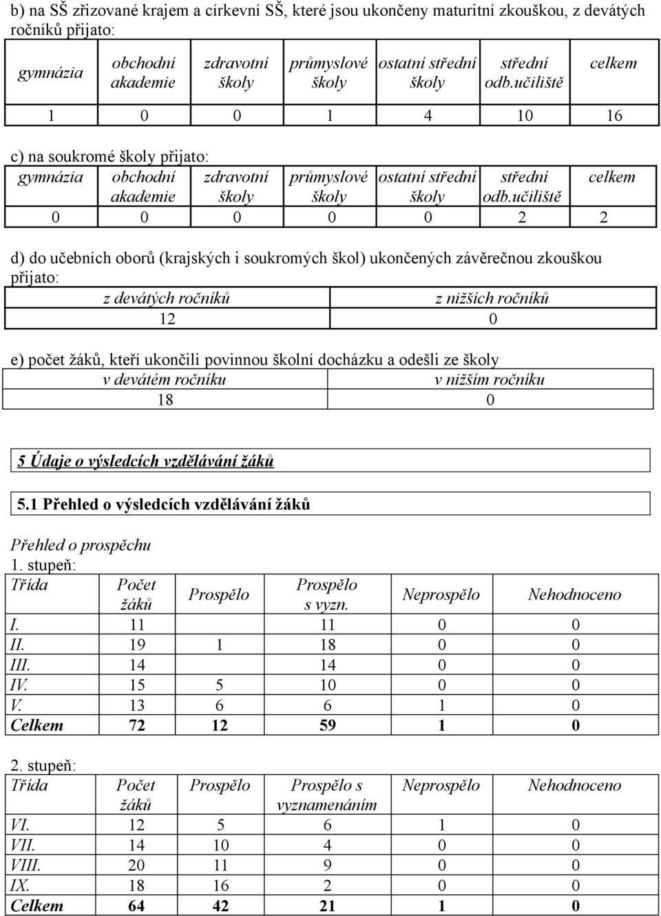 učiliště 0 0 0 0 0 2 2 d) do učebních oborů (krajských i soukromých škol) ukončených závěrečnou zkouškou přijato: z devátých ročníků z nižších ročníků 12 0 e) počet žáků, kteří ukončili povinnou