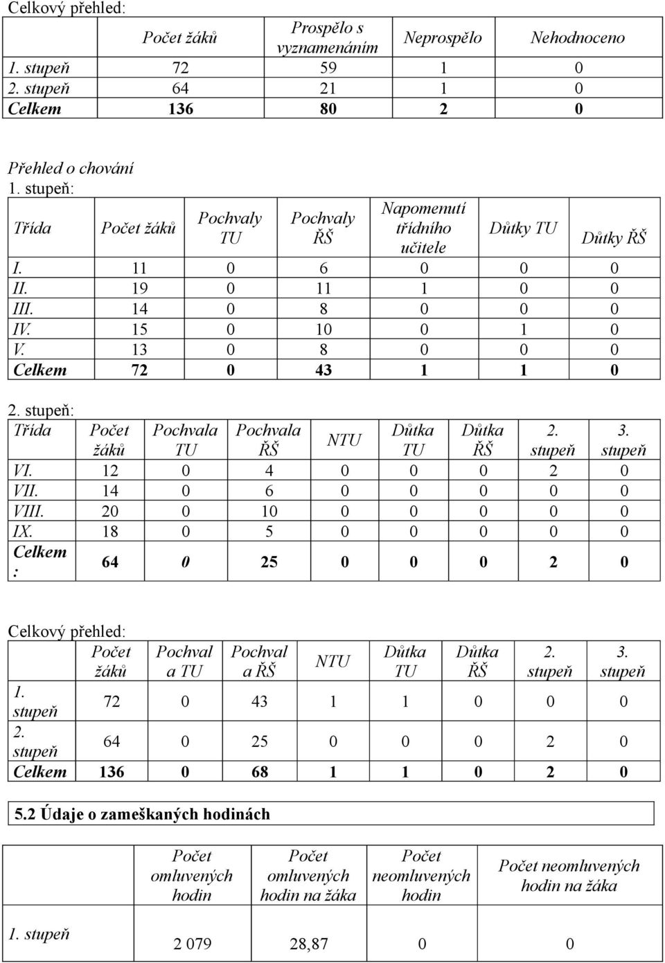 13 0 8 0 0 0 Celkem 72 0 43 1 1 0 2. stupeň: Třída Počet Pochvala Pochvala Důtka Důtka 2. NTU žáků TU ŘŠ TU ŘŠ stupeň VI. 12 0 4 0 0 0 2 0 VII. 14 0 6 0 0 0 0 0 VIII. 20 0 10 0 0 0 0 0 IX.