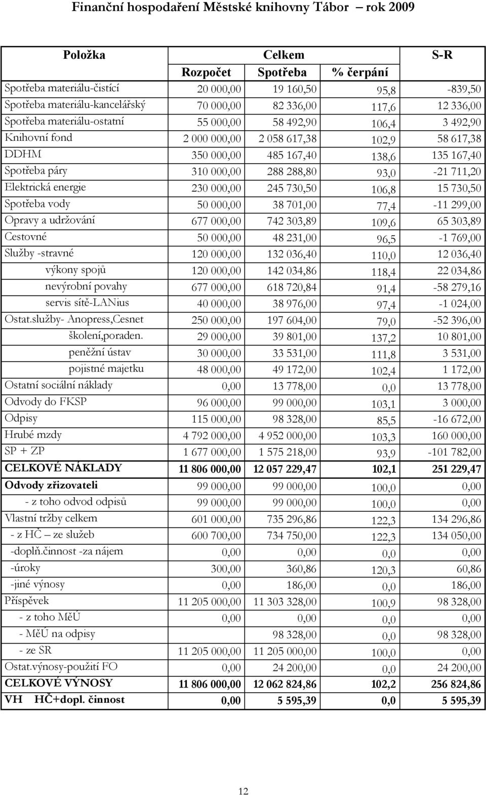 páry 310 000,00 288 288,80 93,0-21 711,20 Elektrická energie 230 000,00 245 730,50 106,8 15 730,50 Spotřeba vody 50 000,00 38 701,00 77,4-11 299,00 Opravy a udržování 677 000,00 742 303,89 109,6 65