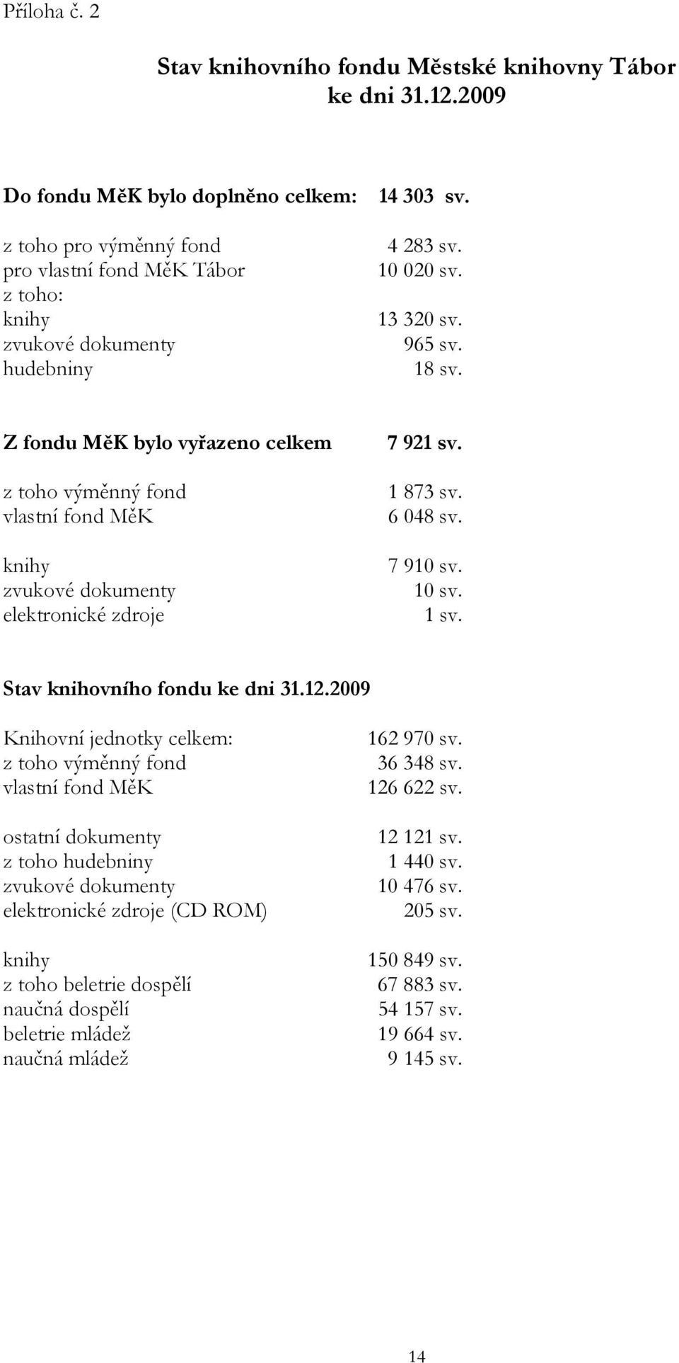 Z fondu MěK bylo vyřazeno celkem z toho výměnný fond vlastní fond MěK knihy zvukové dokumenty elektronické zdroje 7 921 sv. 1 873 sv. 6 048 sv. 7 910 sv. 10 sv. 1 sv. Stav knihovního fondu ke dni 31.