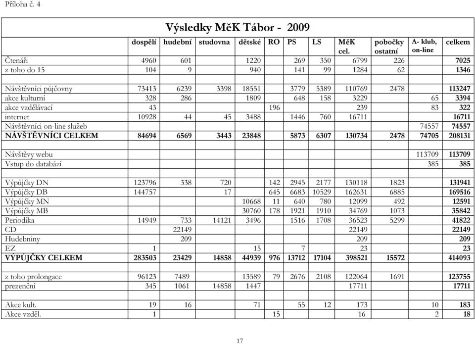 1809 648 158 3229 65 3394 akce vzdělávací 43 196 239 83 322 internet 10928 44 45 3488 1446 760 16711 16711 Návštěvníci on-line služeb 74557 74557 NÁVŠTĚVNÍCI CELKEM 84694 6569 3443 23848 5873 6307