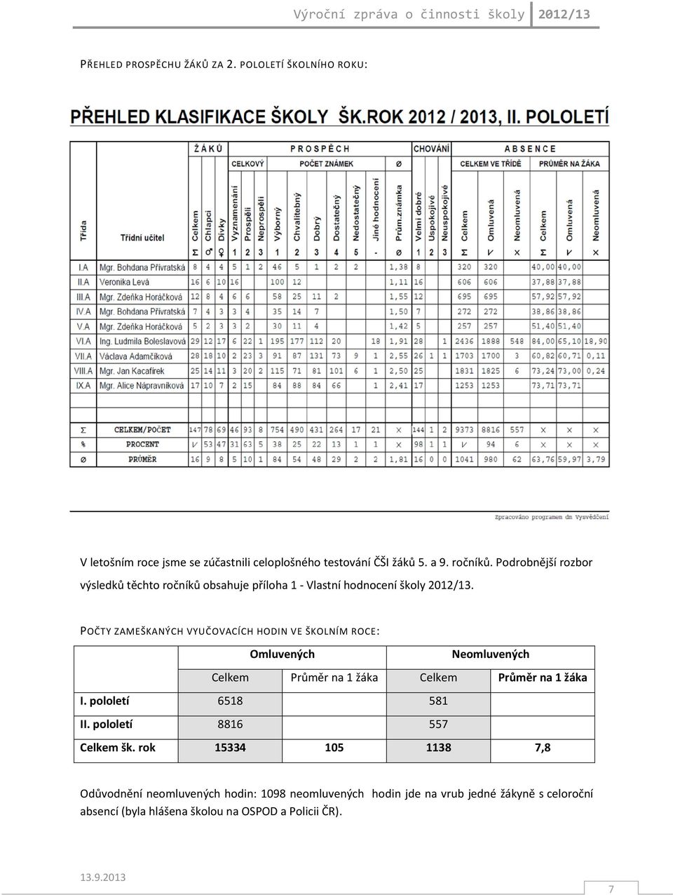 POČTY ZAMEŠKANÝCH VYUČOVACÍCH HODIN VE ŠKOLNÍM ROCE: Omluvených Neomluvených Celkem Průměr na 1 žáka Celkem Průměr na 1 žáka I.