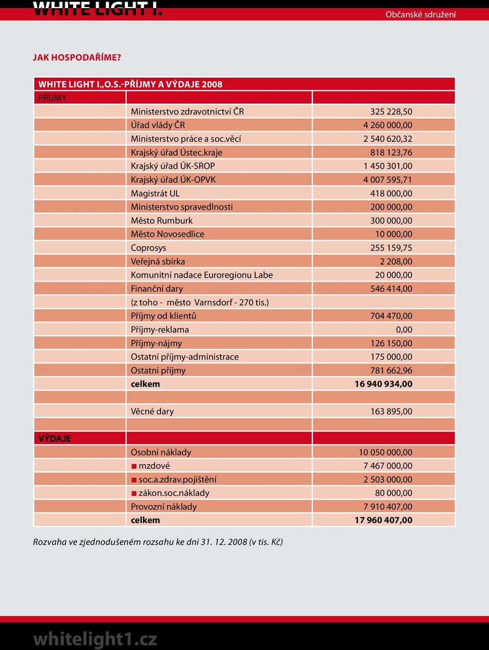 Coprosys 255 159,75 Veřejná sbírka 2 208,00 Komunitní nadace Euroregionu Labe 20 000,00 Finanční dary 546 414,00 (z toho - město Varnsdorf - 270 tis.