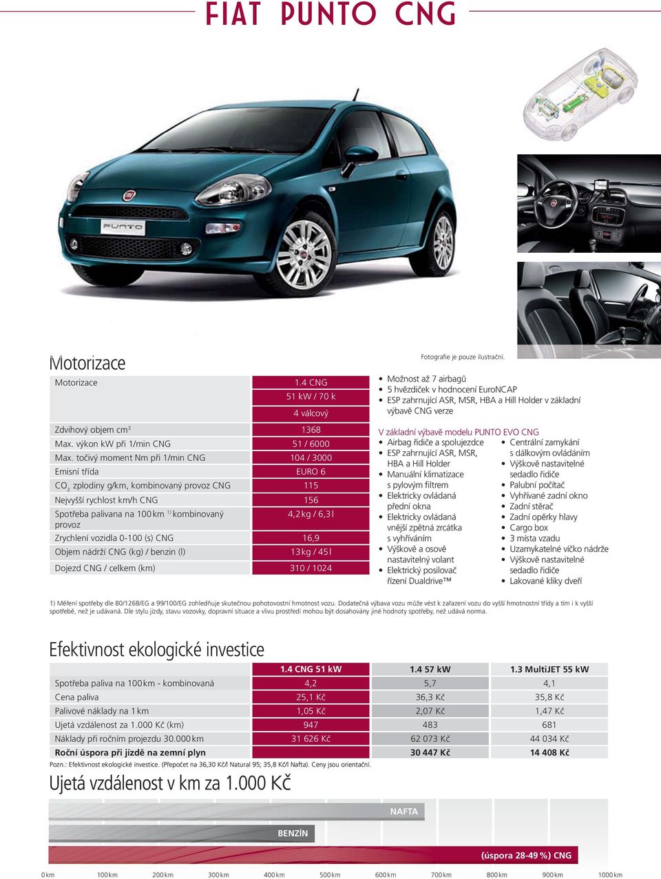 6,3 l Zrychlení vozidla 0-100 (s) CNG 16,9 Objem nádrží CNG (kg) / benzin (l) 13 kg / 45 l Dojezd CNG / celkem (km) 310 / 1024 Fotografie je pouze ilustrační.