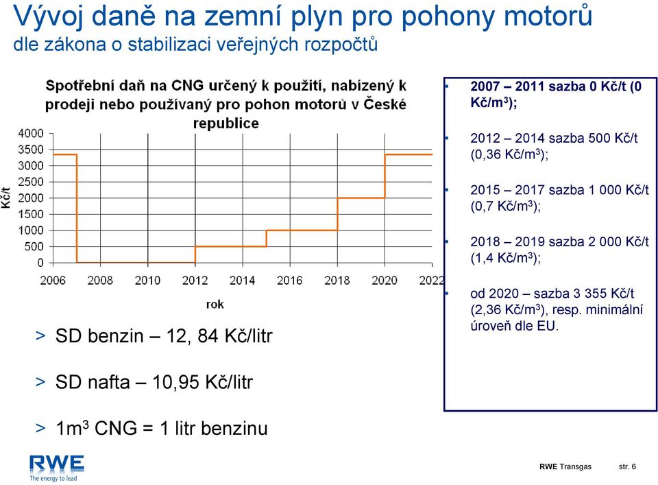 2018 2019 sazba 2 000 Kč/t (1,4 Kč/m 3 ); > SD benzin 12, 84 Kč/litr od 2020 sazba 3 355 Kč/t (2,36 Kč/m