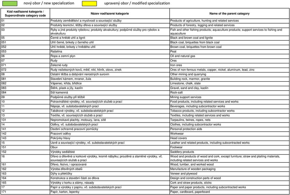 services 03 Ryby a jiné produkty rybolovu; produkty akvakultury; podpůrné služby pro rybolov a akvakulturu 05 Černé a hnědé uhlí a lignit Black and brown coal and lignite 051 Uhlí černé, brikety z