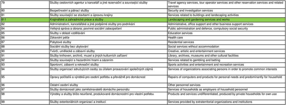 služby Landscaping and gardening services and works 82 Administrativní, kancelářské a jiné podpůrné služby pro podnikání Administrative, office support and other business support services 84 Veřejná