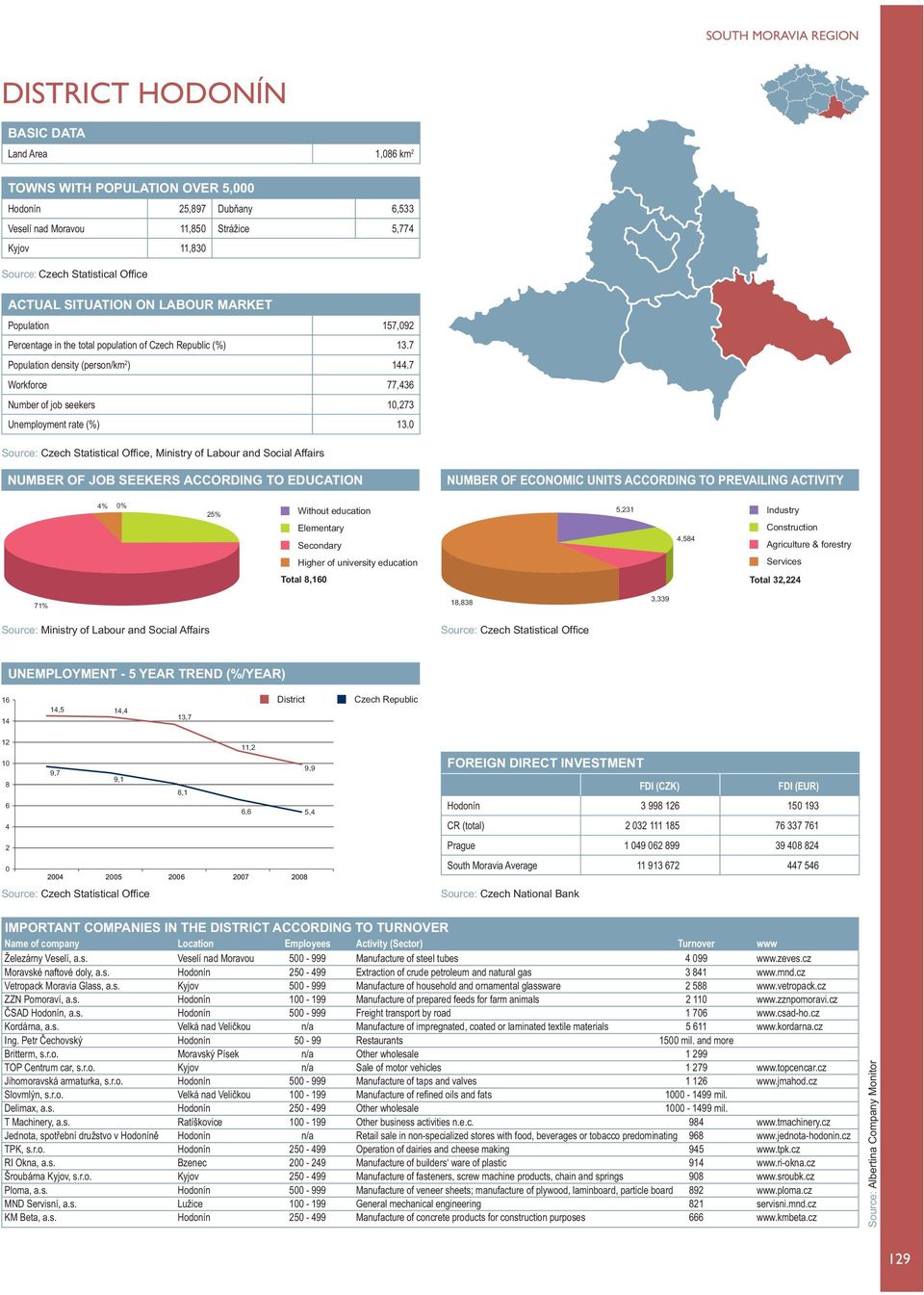 0, Ministry of Labour and Social Affairs 4% 0% 25% 5,231 4,584 Total 60 Total 32,224 71% 18,838 3,339 16 14 14,5 14,4 13,7 12 10 8 6 4 2 0 11,2 9,9 6,6 5,4 Hodonín 3 998 126 150 193 Železárny Veselí,