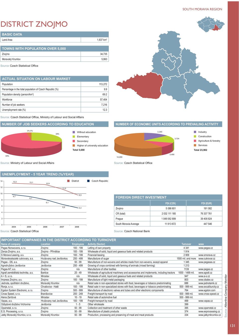 3, Ministry of Labour and Social Affairs 3% 0% 28% 3,340 3,724 Total 5,680 Total 23,982 69% 14,289 2,490 14 13,3 13,1 12,9 12 11,5 10 8 6 4 2 0 9,5 6,6 5,4 Znojmo 5 086 601 191 082 Pegas Nonwovens, s.