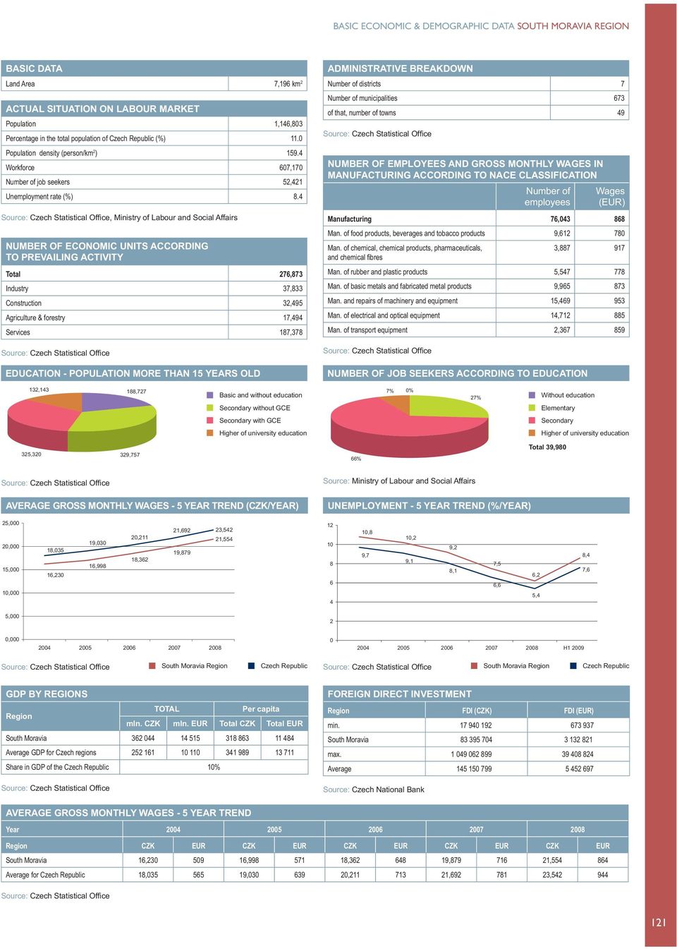 4, Ministry of Labour and Social Affairs NUMBER OF ECONOMIC UNITS ACCORDING TO PREVAILING ACTIVITY Total 276,873 37,833 32,495 17,494 187,378 EDUCATION - POPULATION MORE THAN 15 YEARS OLD